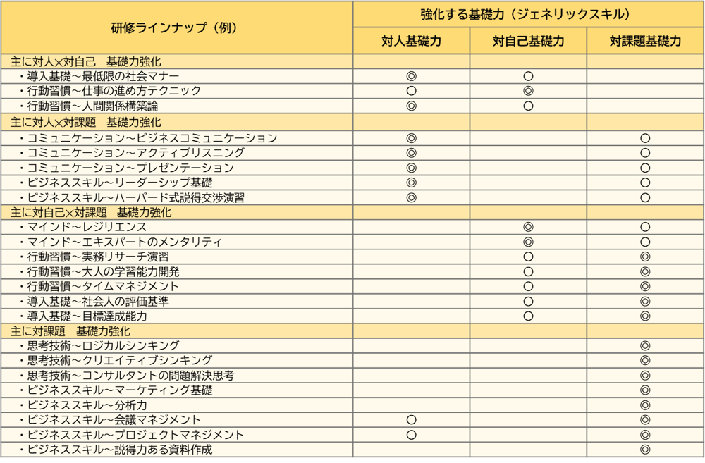 研修ラインナップ